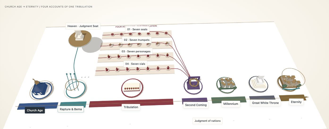 Actual view of the 3D End Times model, with seven stages and four Revelation paths meeting at Christ’s return
