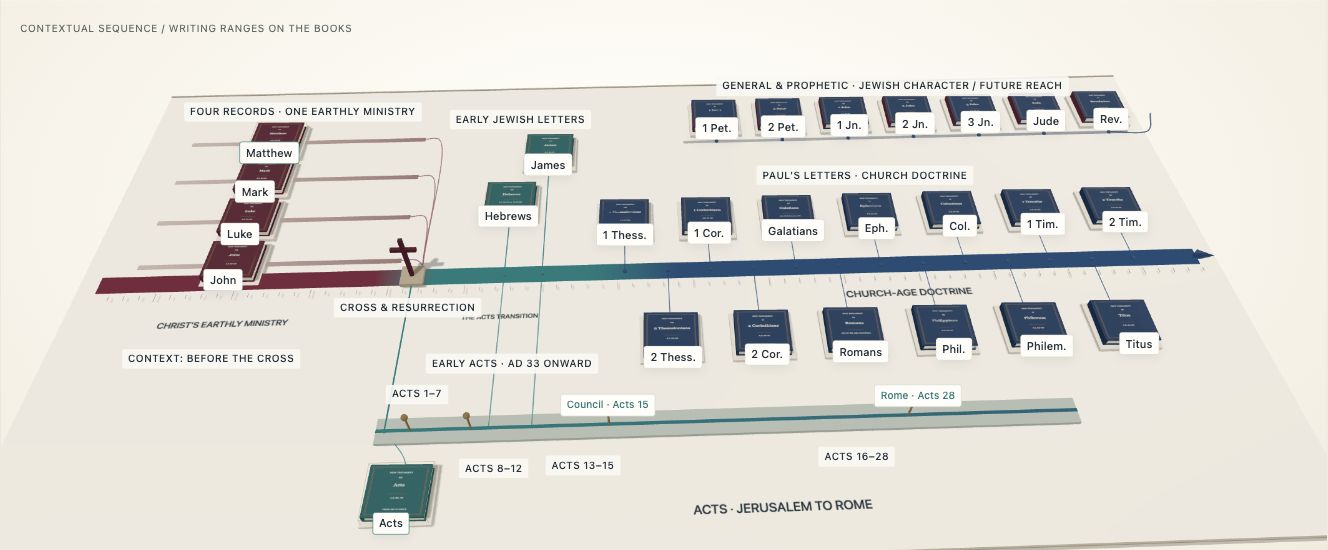 The 3D New Testament model with the Gospel records, Acts transition, and letters along the timeline